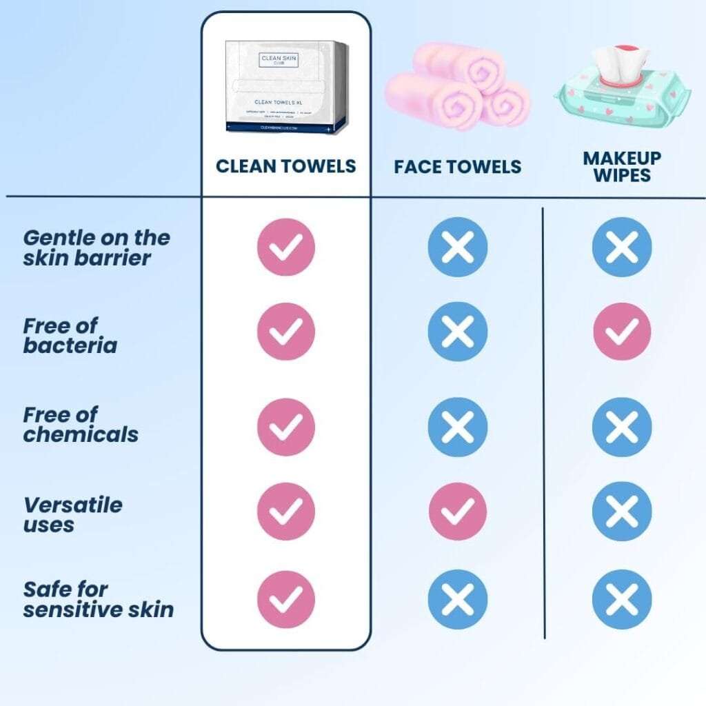 Clean Skin Club Clean Towels XL, 100% USDA Biobased Dermatologist Approved Face Towel, Disposable Clinically Tested Face Towelette, Makeup Remover Dry Wipes, Ultra Soft, 50 Ct, 1 Pack Clean Skin Club Clean Towels XL, 100% USDA Biobased Dermatologist Approved Face Towel, Disposable Clinically Tested Face Towelette, Makeup Remover Dry Wipes, Ultra Soft, 50 Ct, 1 Pack
